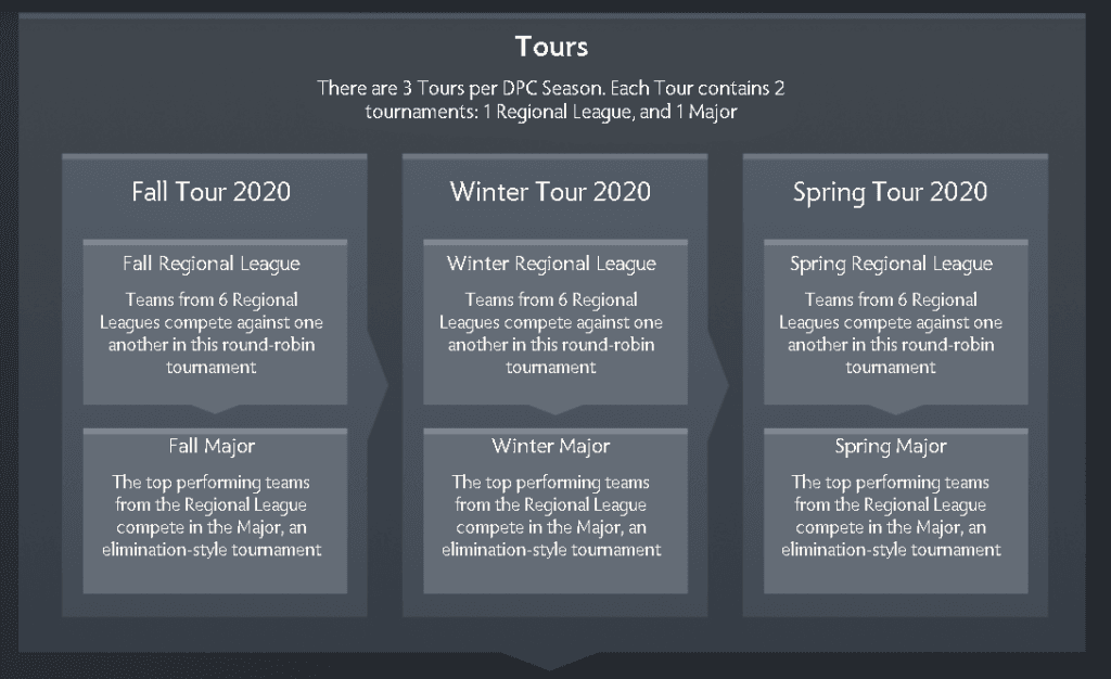 <em>The next DPC season will host 3 Tours - consisting of a Regional League and a Major each.</em>