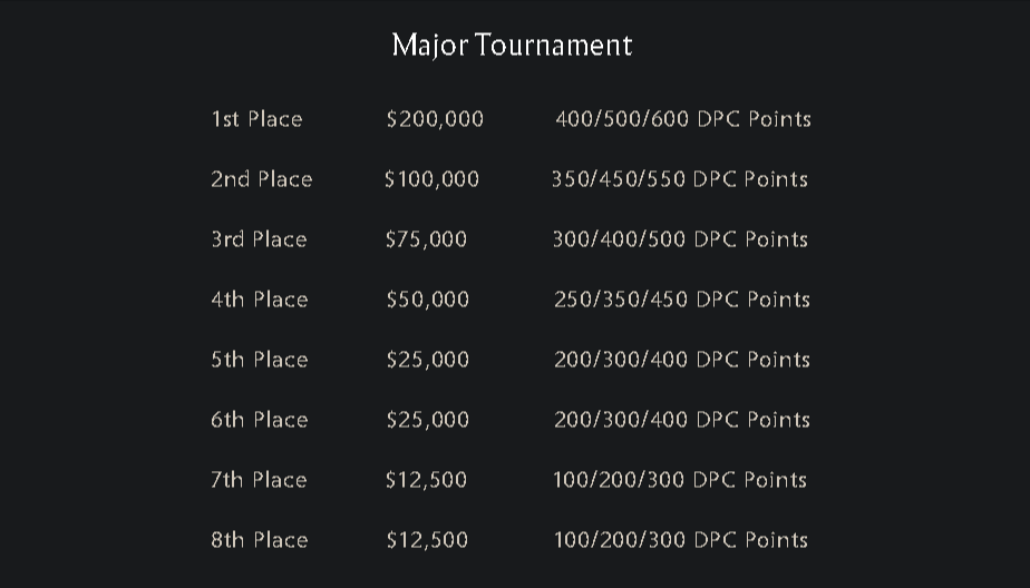 <em>DPC points distribution for Majors</em>