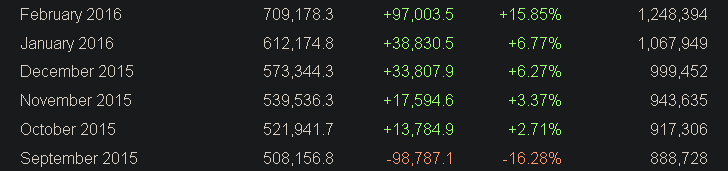 Dota 2 Player Count from September 2015 to February 2016