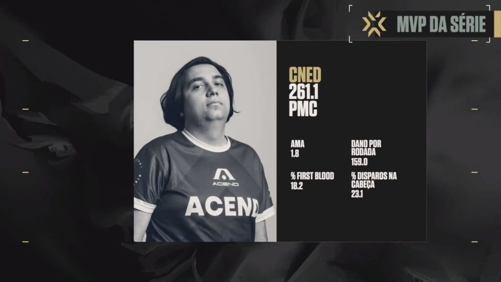 PMC do cNed foi o grande destaque da partida entre ACEND x Team Secret - Fonte: VALORANT Esports Brasil