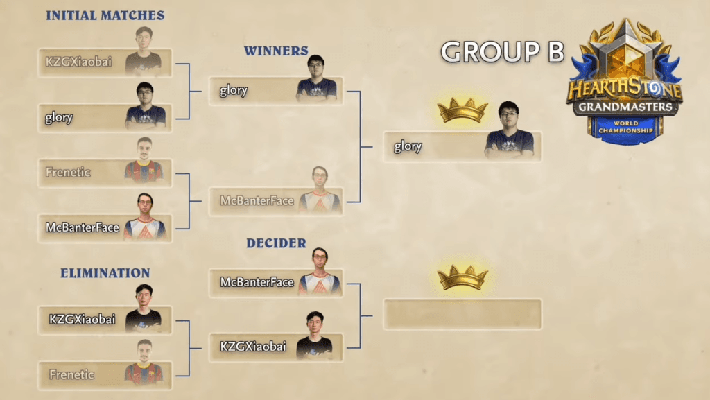 Group B standings before the semifinals. Image via Blizzard Entertainment.