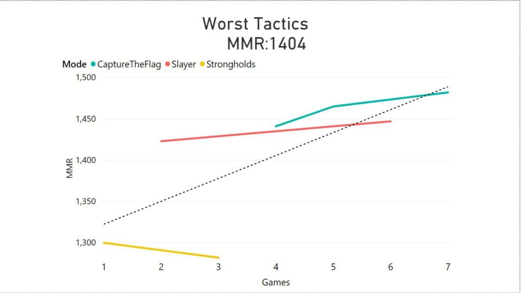 How MMR (TrueSkill 2) worked in Halo 5. Image via  Josh Menke, Ex Lead Engagement Designer at 343 Industries