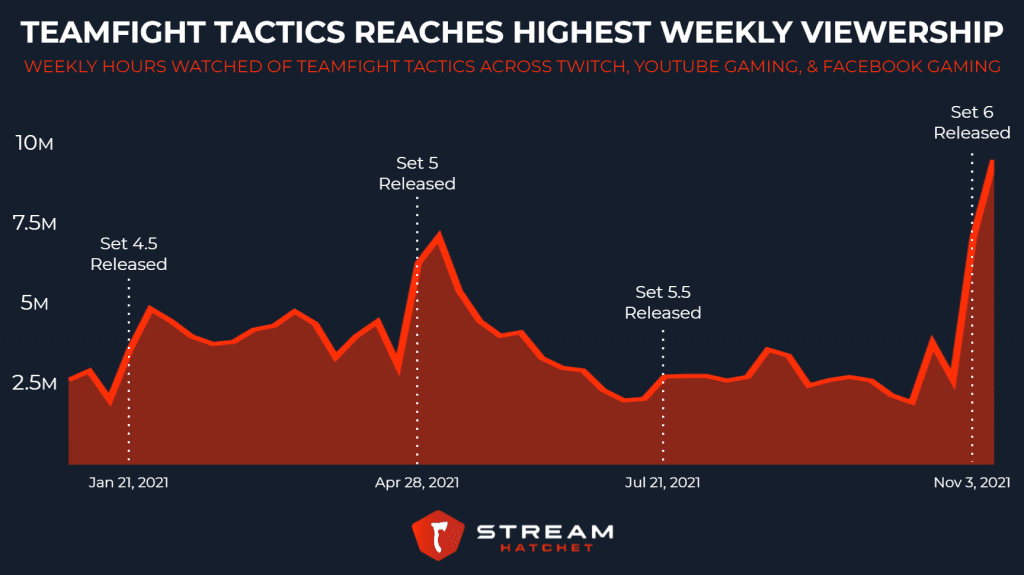 TFT Stats by PlayXP