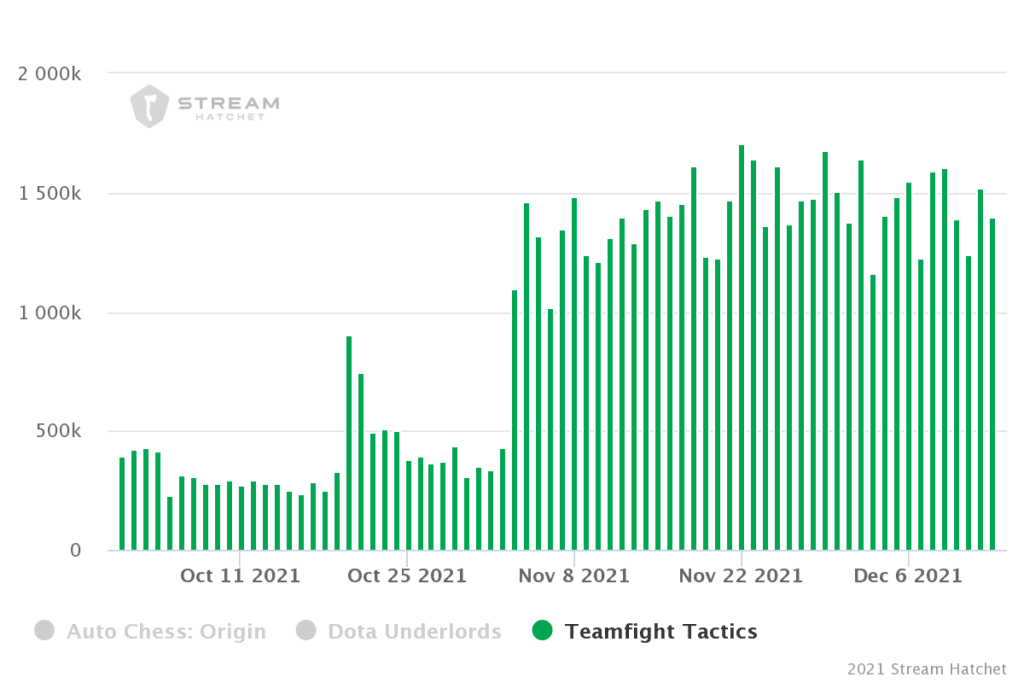 Teamfight Tactics viewership (Twitch, YouTube, Facebook) has tripled since set 6 drop on November 3rd