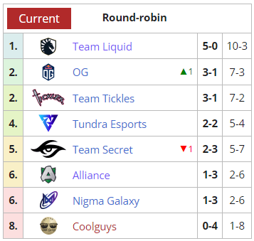 DPC WEU 2021/22 Tour 1: Division 1 current standings