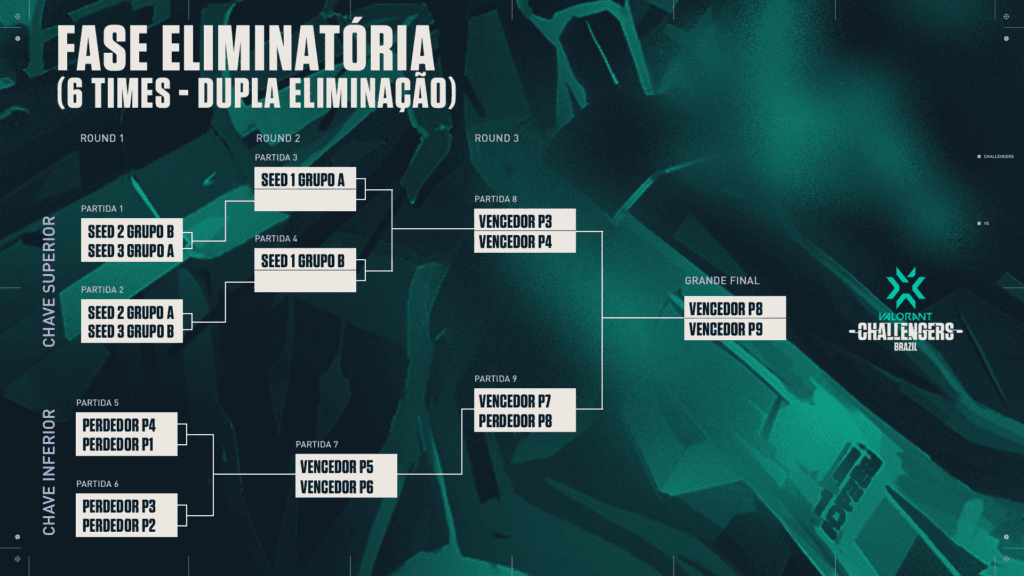 Playoffs do VCT Challengers Brasil - Fonte: VALORANT Esports