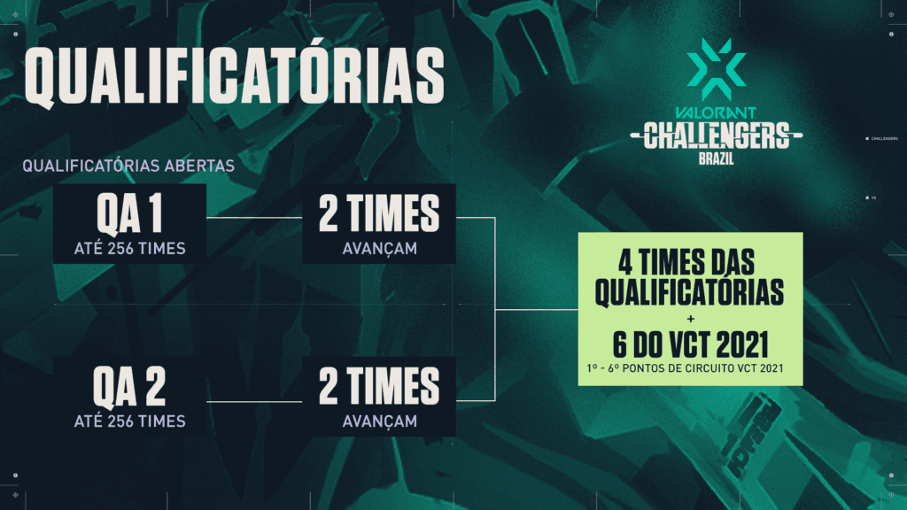 Sistema das qualificatórias do VCT Challengers Brasil - Fonte: VALORANT Esports