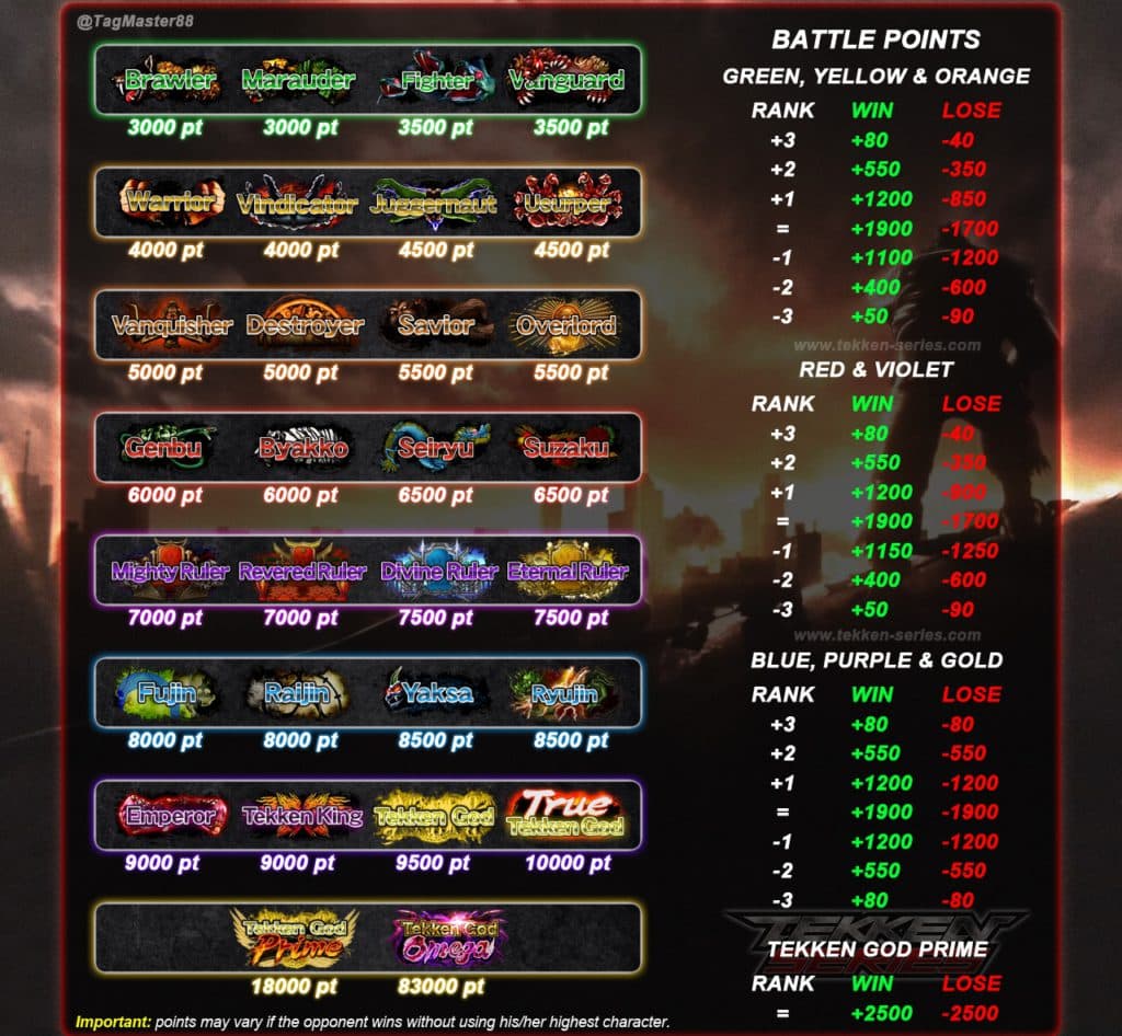 Chart made by TagMaster