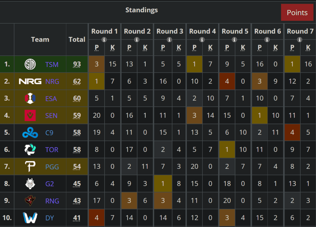 Full standings <a href="https://liquipedia.net/apexlegends/Apex_Legends_Global_Series/2022/Split_1/Playoffs/North_America" target="_blank" rel="noreferrer noopener">here.</a>