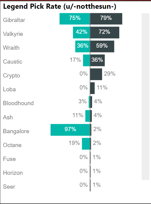 Stats from the <a href="https://app.powerbi.com/view?r=eyJrIjoiMzRjNmMxYmEtZmJhNy00NzBmLTg2N2UtOWQ3NTdmMTk4YzBhIiwidCI6ImY4MzI4Y2FkLWRiOGMtNGVhYy05ZTAwLTNmMzBmYThhODAxMSJ9&amp;pageName=ReportSectione8f3e494844c2c803b2d" target="_blank" rel="noreferrer noopener">ALGS Dashboard</a> by u/notkieranflood