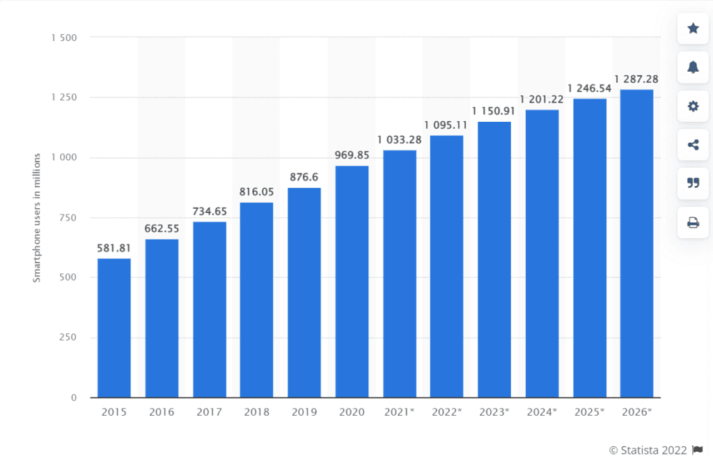 <em>China Smartphone usage numbers, including projection till 2026. Image Credit: Statista.&nbsp;</em>