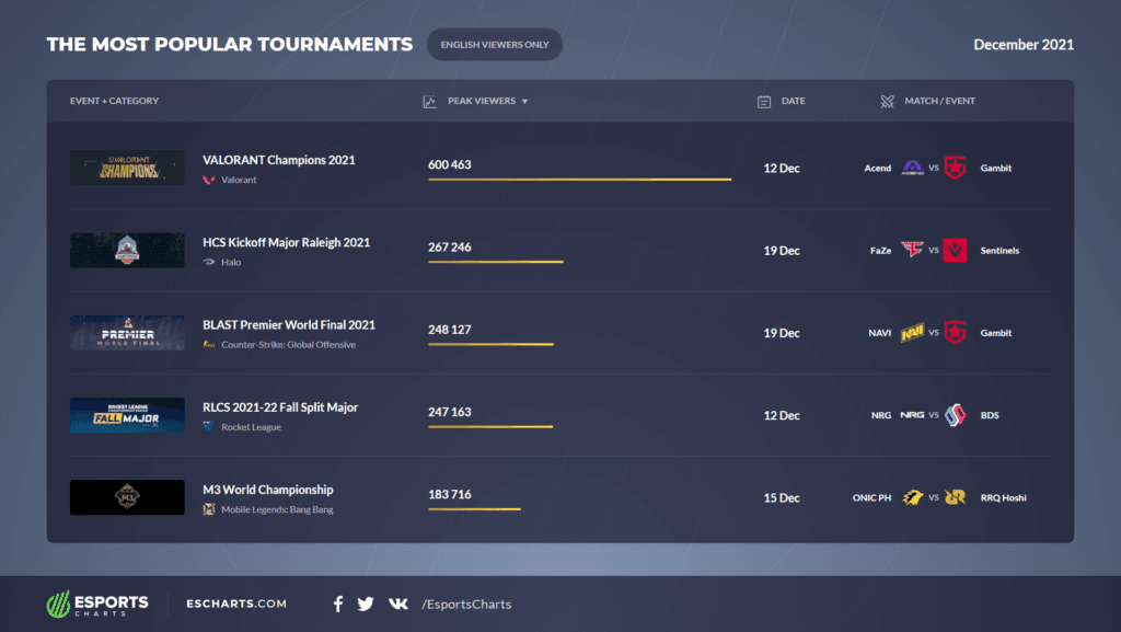 HCS Kickoff Major Raleigh 2021 saw 267,246 peak viewership. Image Credit: <a href="https://escharts.com/blog/most-popular-tournaments-december-2021">ESCharts</a>.