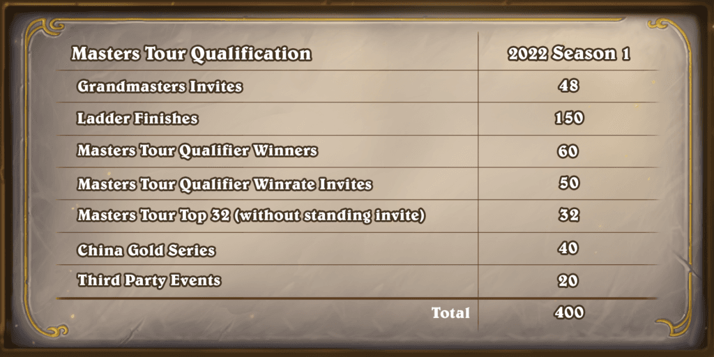 Hearthstone Masters Tour Invites breakdown