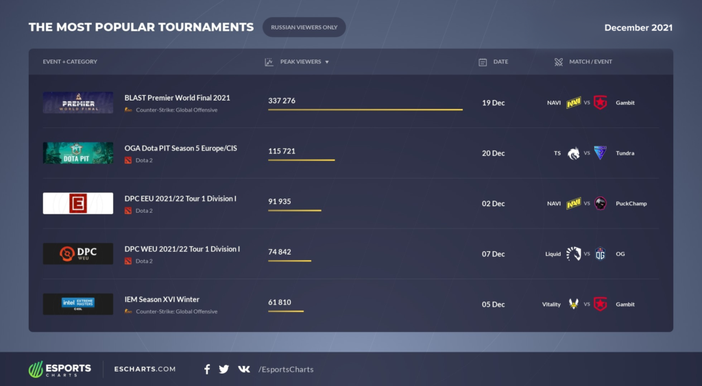 Three of the top-five preferred tournaments for Russian-speaking viewers were Dota 2. Image Credit: <a href="https://escharts.com/blog/most-popular-tournaments-december-2021">ESCharts</a>.