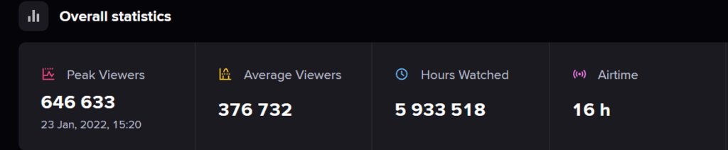 With nearly 6 million hours watched, PMGC 2021 was wildly popular. Screengrab via <a href="https://escharts.com/tournaments/pubg-mobile/pubg-mobile-global-championship-2021" target="_blank" rel="noreferrer noopener nofollow">Escharts.com</a>.