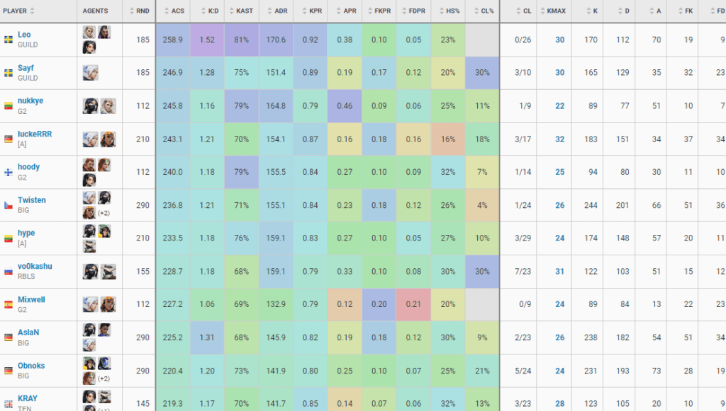 VLR.GG Stats from Valorant Champions Stage: 1 Challenger: 1