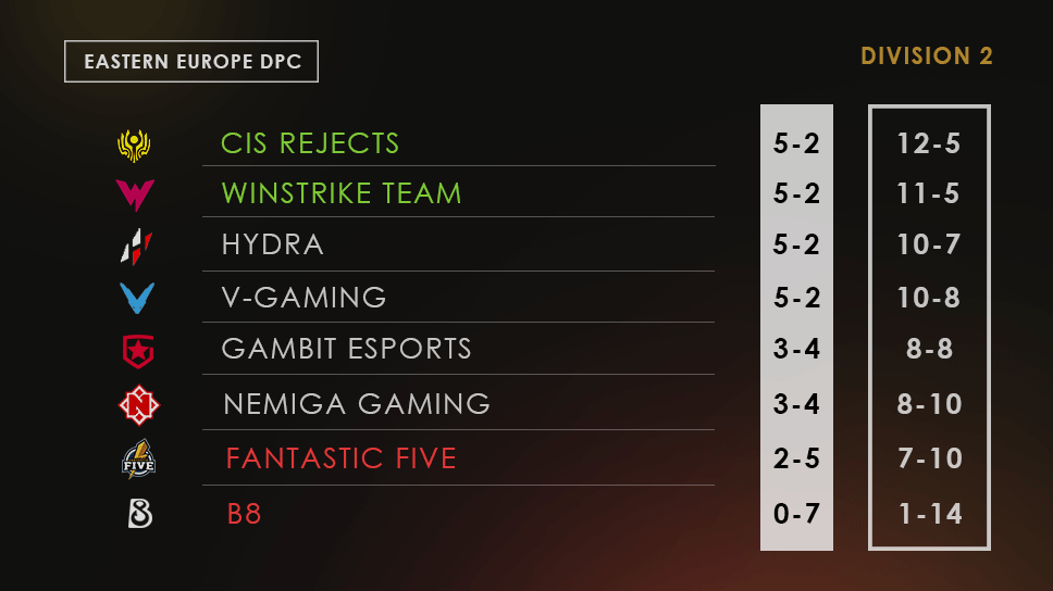 Division II EEU DPC - Winter Tour Result