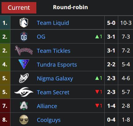 Nigma Galaxy now sits at the middle of the WEU DPC standings