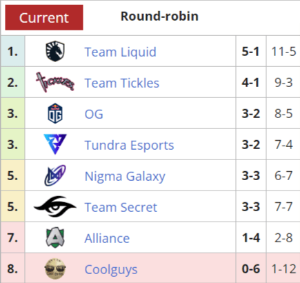 Current WEU DPC Standings - Nigma Galaxy sits in the middle