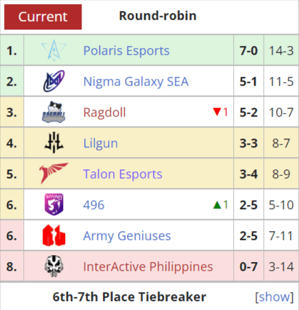 Talon Esports' current standings in SEA DPC Div II