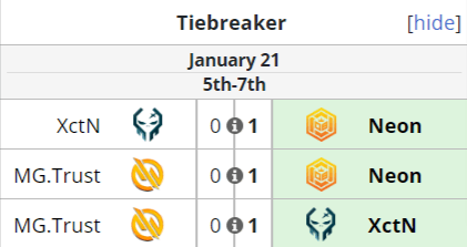 SEA DPC Tiebreakers result