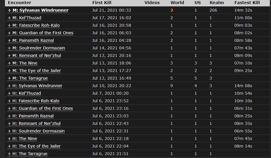 Limit's Shadowlands raiding record on Illidan, <a href="https://www.wowprogress.com/guild/us/illidan/Complexity+Limit" target="_blank" rel="noreferrer noopener">according to WoWProgress.</a>