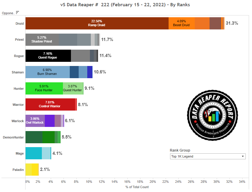 <a href="https://www.vicioussyndicate.com/vs-data-reaper-report-222/" target="_blank" rel="noreferrer noopener nofollow">Vicious Syndicate </a>Hearthstone Meta Snapshot