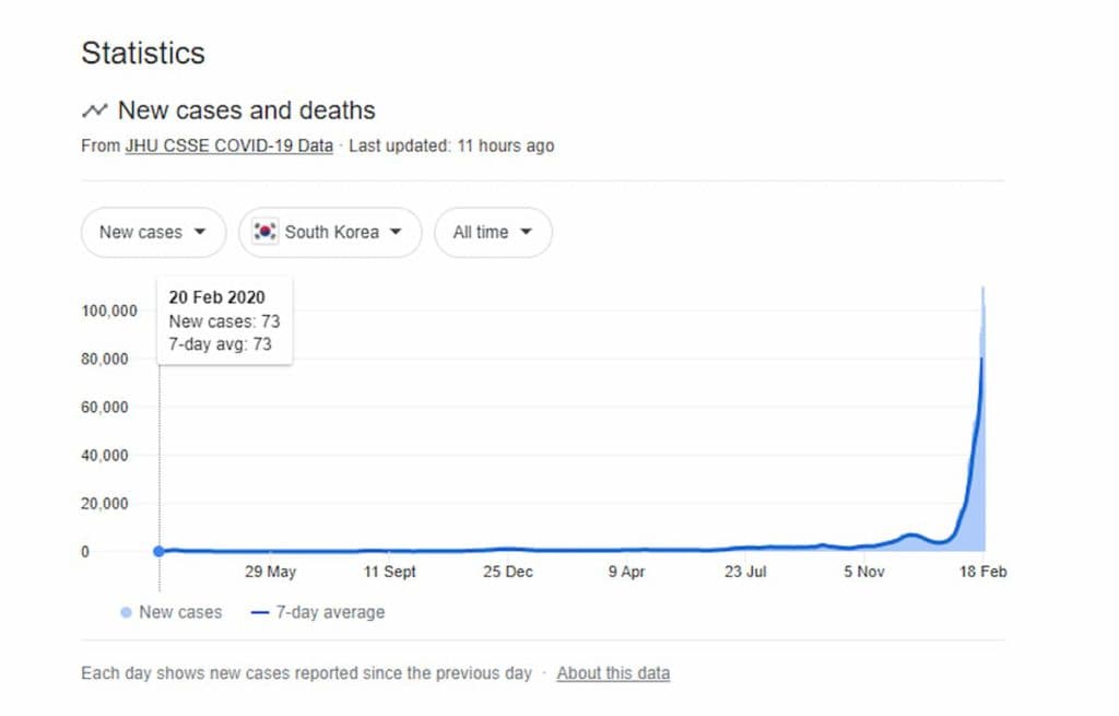 Cases in South Korea are on the rise (Image via JHU CSSE Covid-19 Data)