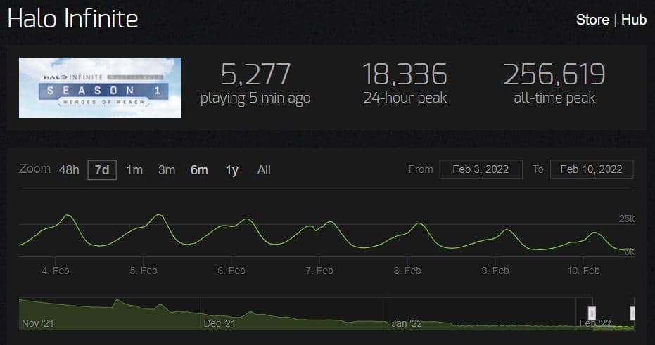 Halo Infinite Steam population (As of February 10th 2022) - Information supplied by SteamCharts