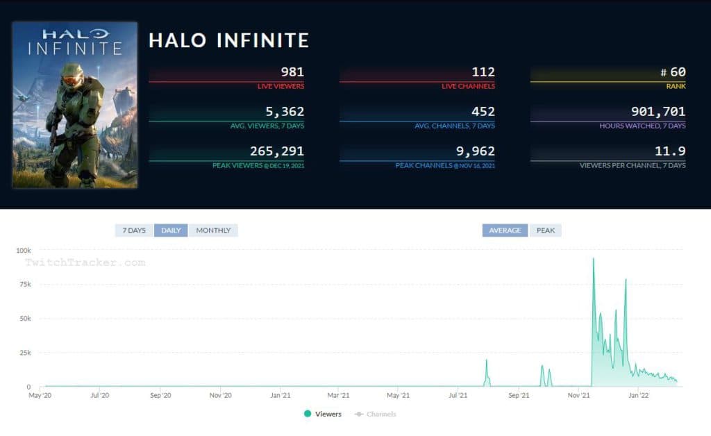 Twitch Viewer Count (As of February 10th 2022) - Information Supplied by TwitchTracker