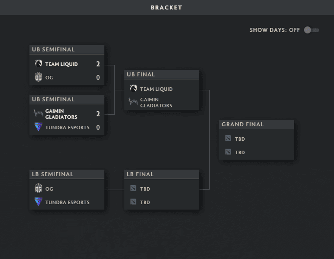 The bracket after day one of the DPC Regional Finals