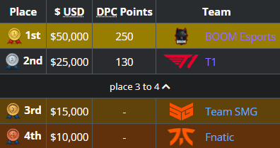 SEA Regional Finals Result