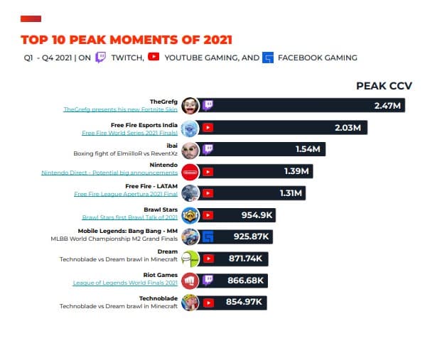 Global Viewership Dominates Top Peak Streams - Stream Hatchet