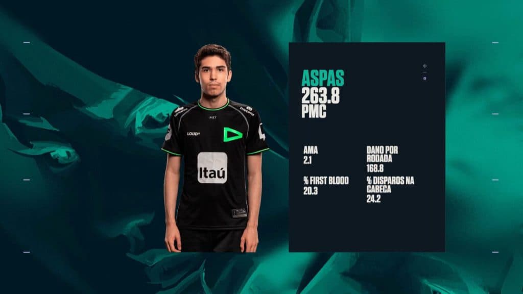 Destaque da partida, aspas, o duelista da LOUD - Reprodução: VALORANT Esports Brasil