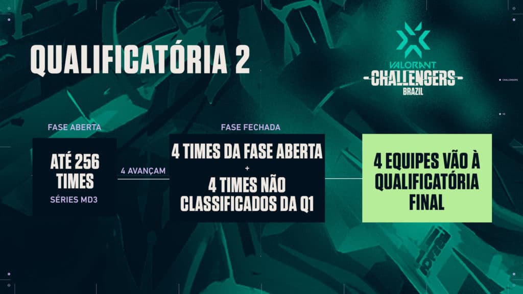 Funcionamento da segunda classificatória, do segundo VCT BR - Reprodução: VALORANT Esports Brasil