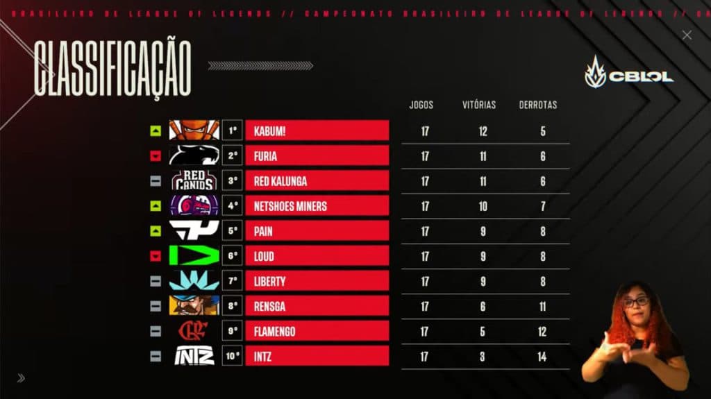 Tabela do CBLOL depois dos resultados de hoje - Imagem: Reprodução/Riot Games