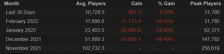 Halo Infinite's PC player count on <a href="https://steamcharts.com/app/1240440">Steam</a>