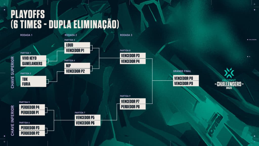 Tabela dos playoffs, do primeiro VCT BR 2022 - Reprodução: VALORANT Esports Brasil