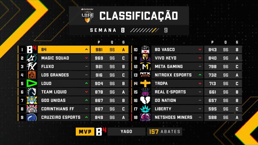 Tabela atual da sétima temporada da LBFF - Reprodução: FFesports