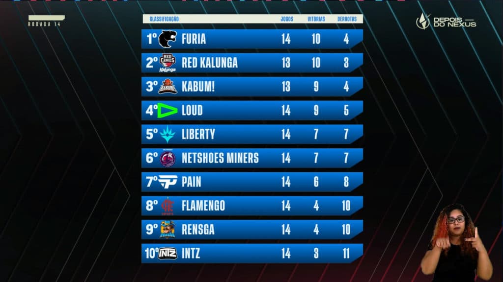 Tabela de classificação depois dos resultados deste fim de semana - Imagem: Reprodução/Riot Games