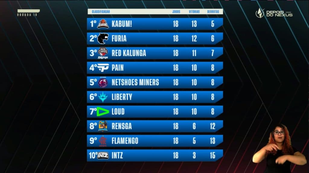 Tabela do CBLOL ao final da fase de pontos - Imagem: Reprodução/Riot Games