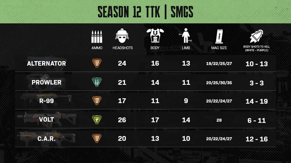 Apex Gun Stats Sheet  - SMGs