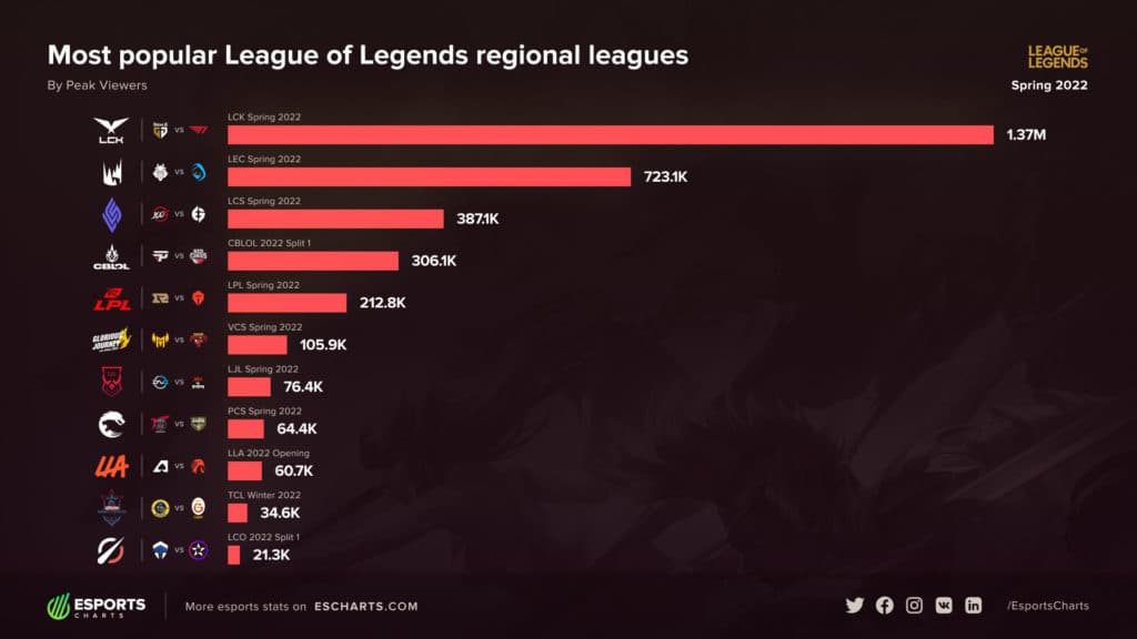 Imagem: Reprodução/Esports Charts