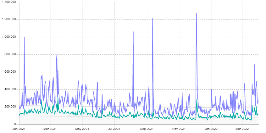 Peak viewership in Fortnite via Sullygnome.com