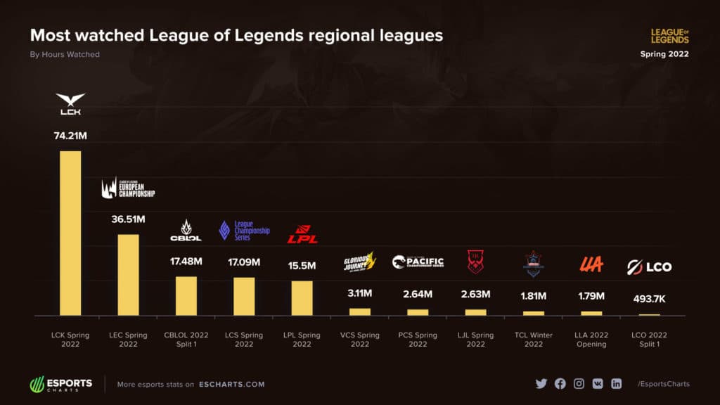 Imagem: Reprodução/Esports Charts