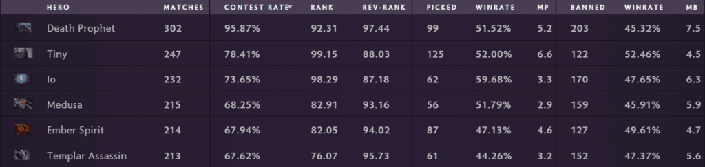 Tour 2 DPC Meta - Source: Spectral Stats