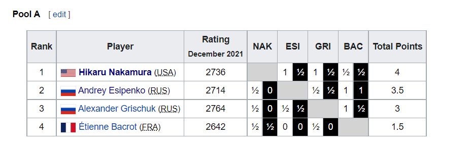 Grand Prix 2022 champion, Hikaru Nakamura says he had 10-15% odds of  qualifying for the Candidates Tour