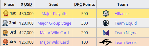 Alliance dominated the WEU DPC prior to the WePlay AniMajor - Source: Liquipedia