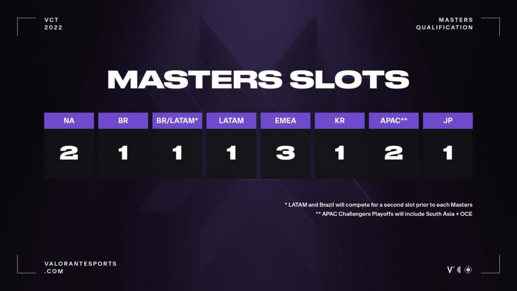 Valorant Masters 2 Slots distribution.