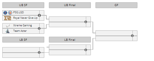 China DPC Tour 2 Regional Finals Bracket